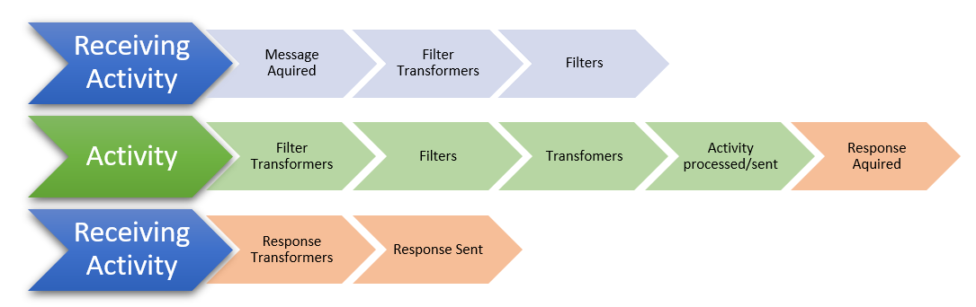 Workflow order of execution